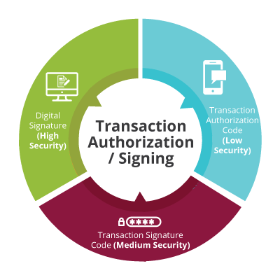 Transaction Authorization/Signing